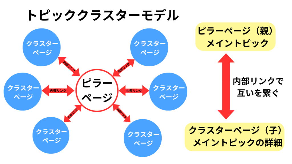 トピッククラスターモデルとは？