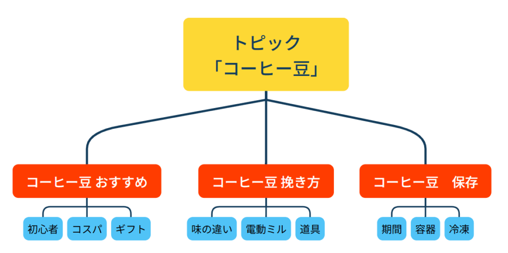 ④クラスターページのキーワード選定
