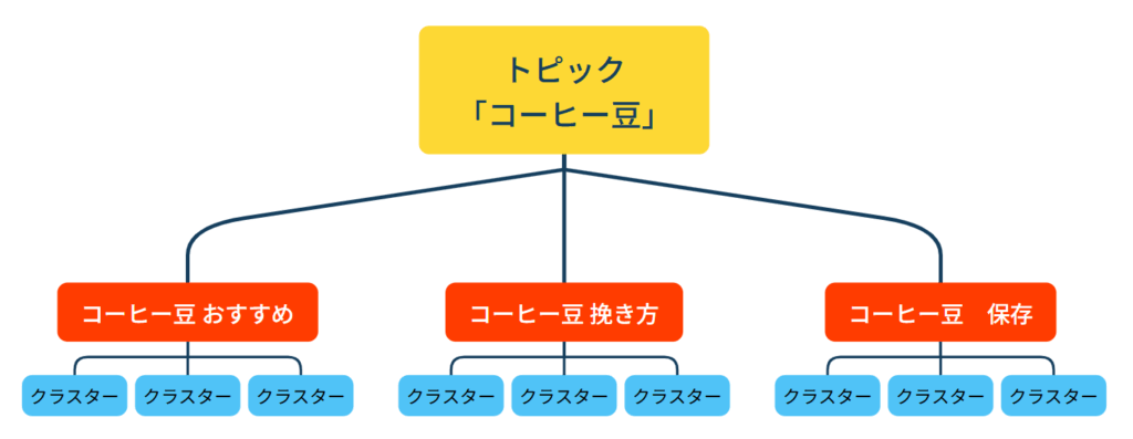③ピラーページのキーワード選定