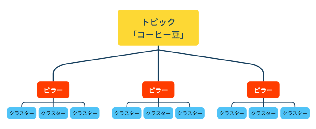 ①トピックを決める