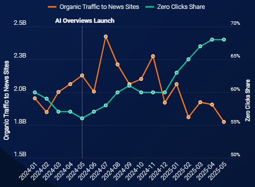 データで見る！ゼロクリック検索の割合