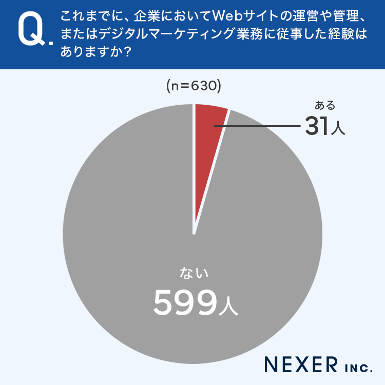 これまでに、企業においてWebサイトの運営や管理、またはデジタルマーケティング業務に従事した経験はありますか？