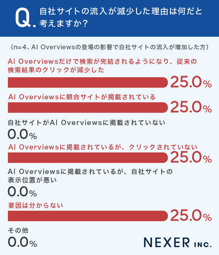 自社サイトの流入が減少した理由は何だと考えますか？