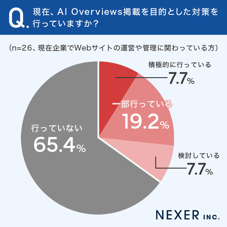 現在、AI Overviews掲載を目的とした対策を行っていますか？