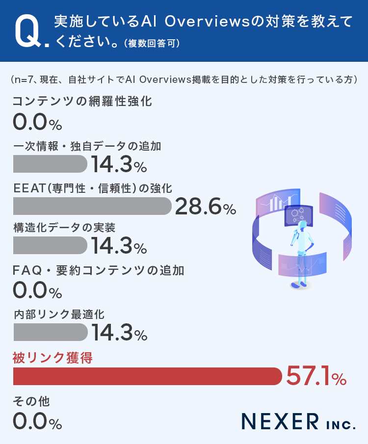 実施しているAI Overviewsの対策を教えてください。