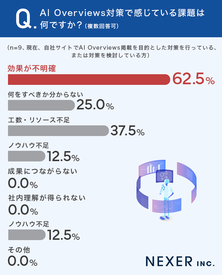 AI Overviews対策で感じている課題は何ですか？