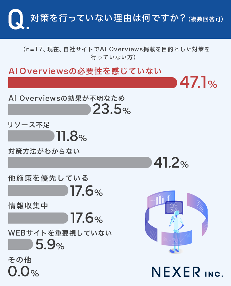 対策を行っていない理由は何ですか？