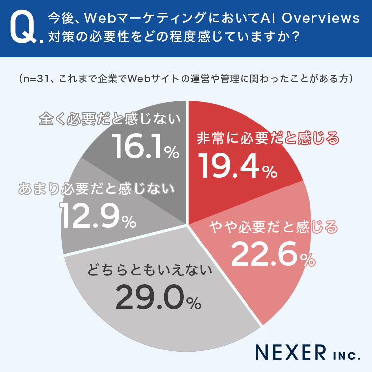 今後、WebマーケティングにおいてAI Overviews対策の必要性をどの程度感じていますか？
