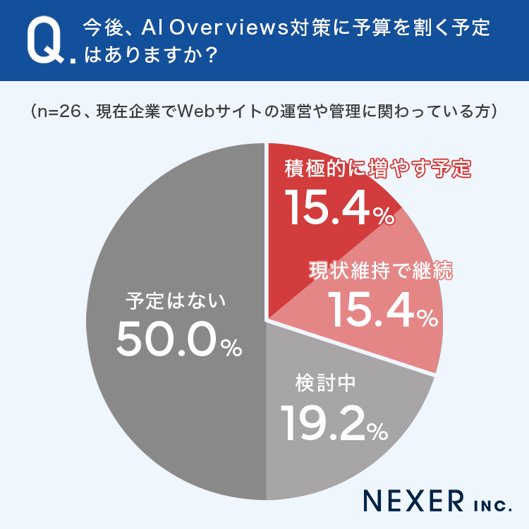 今後、AI Overviews対策に予算を割く予定はありますか？