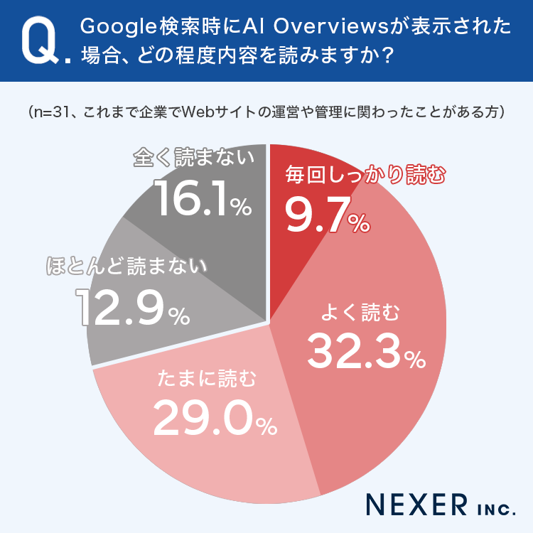 Google検索時にAI Overviewsが表示された場合、どの程度内容を読みますか？