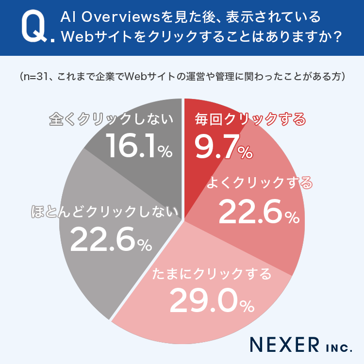 AI Overviewsを見た後、表示されているWebサイトをクリックすることはありますか？