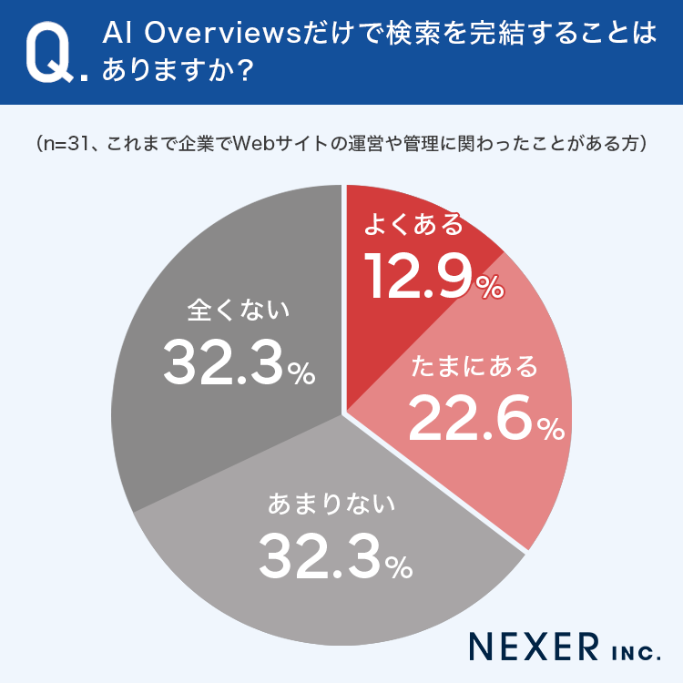 AI Overviewsだけで検索を完結することはありますか？
