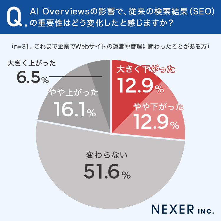 AI Overviewsの影響で、従来の検索結果（SEO）の重要性はどう変化したと感じますか？