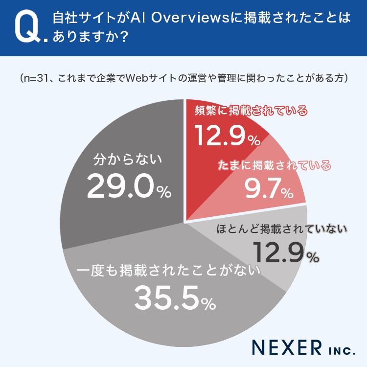 自社サイトがAI Overviewsに掲載されたことはありますか？