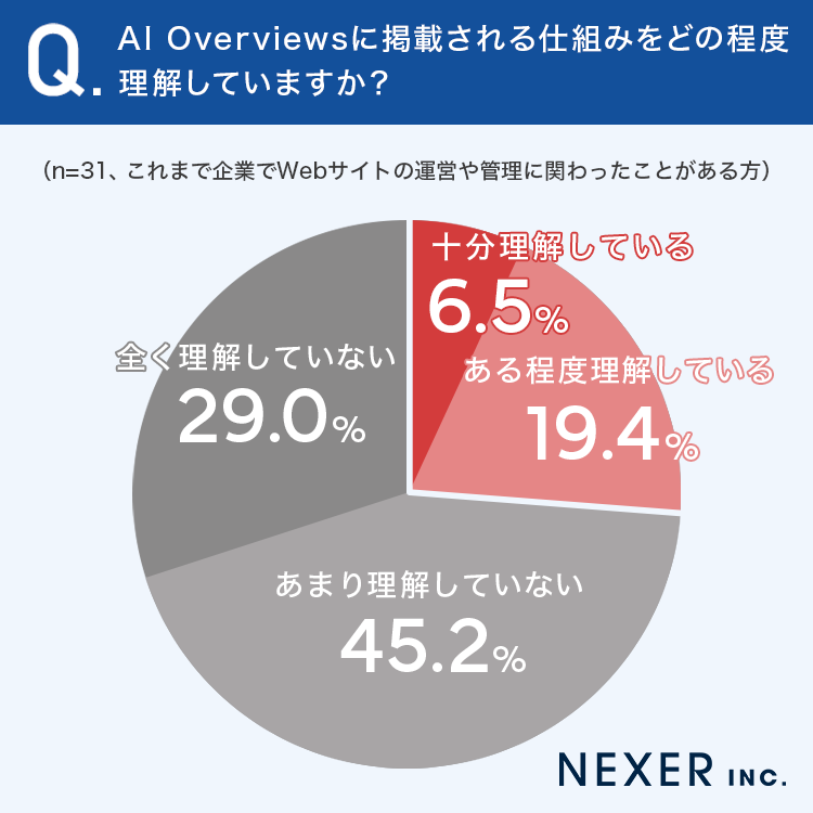 AI Overviewsに掲載される仕組みをどの程度理解していますか？