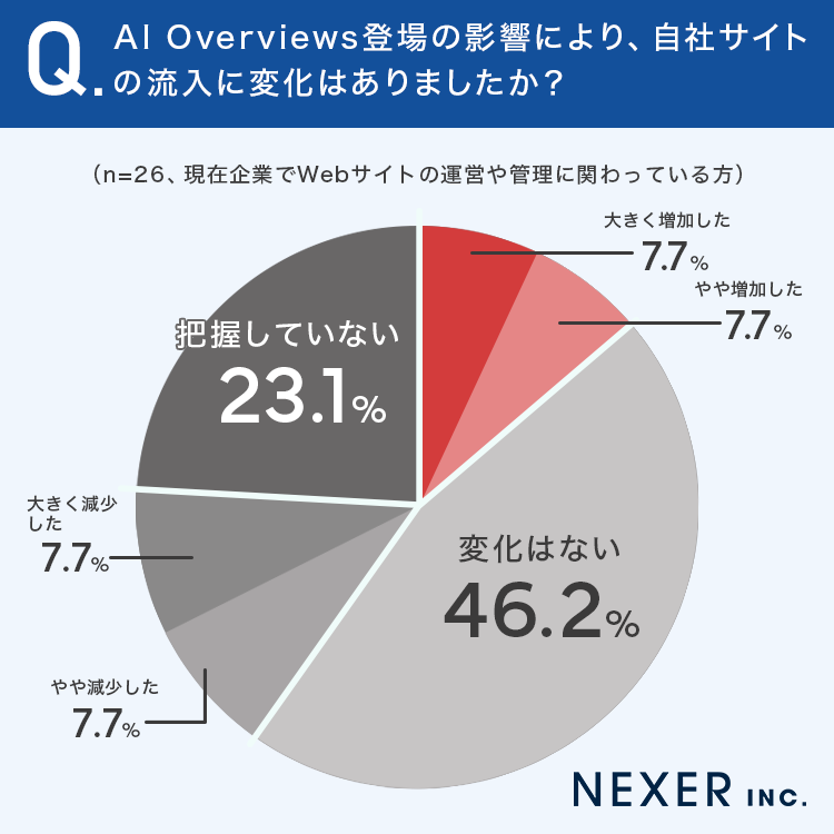 AI Overviews登場の影響により、自社サイトの流入に変化はありましたか？