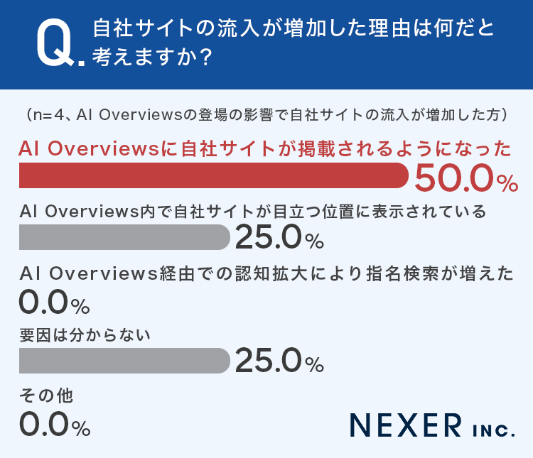 自社サイトの流入が増加した理由は何だと考えますか？