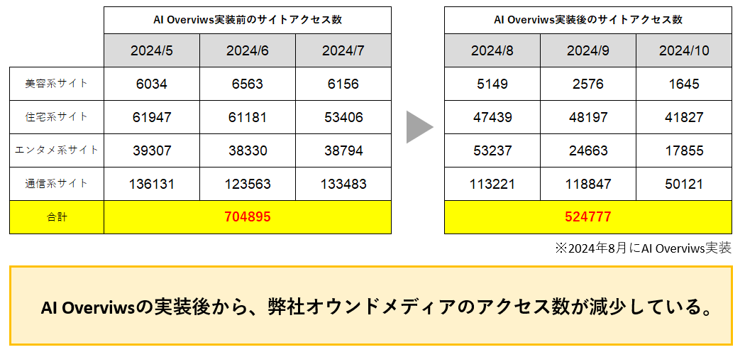 弊社の運営メディアのアクセス数変化