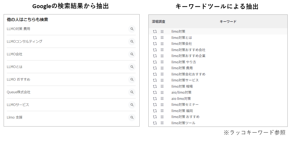 関連ワードの分析