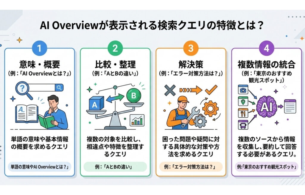 AI Overviewが表示される検索クエリの特徴とは?