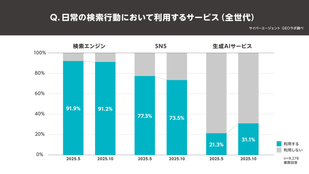 ユーザーの検索行動の変化