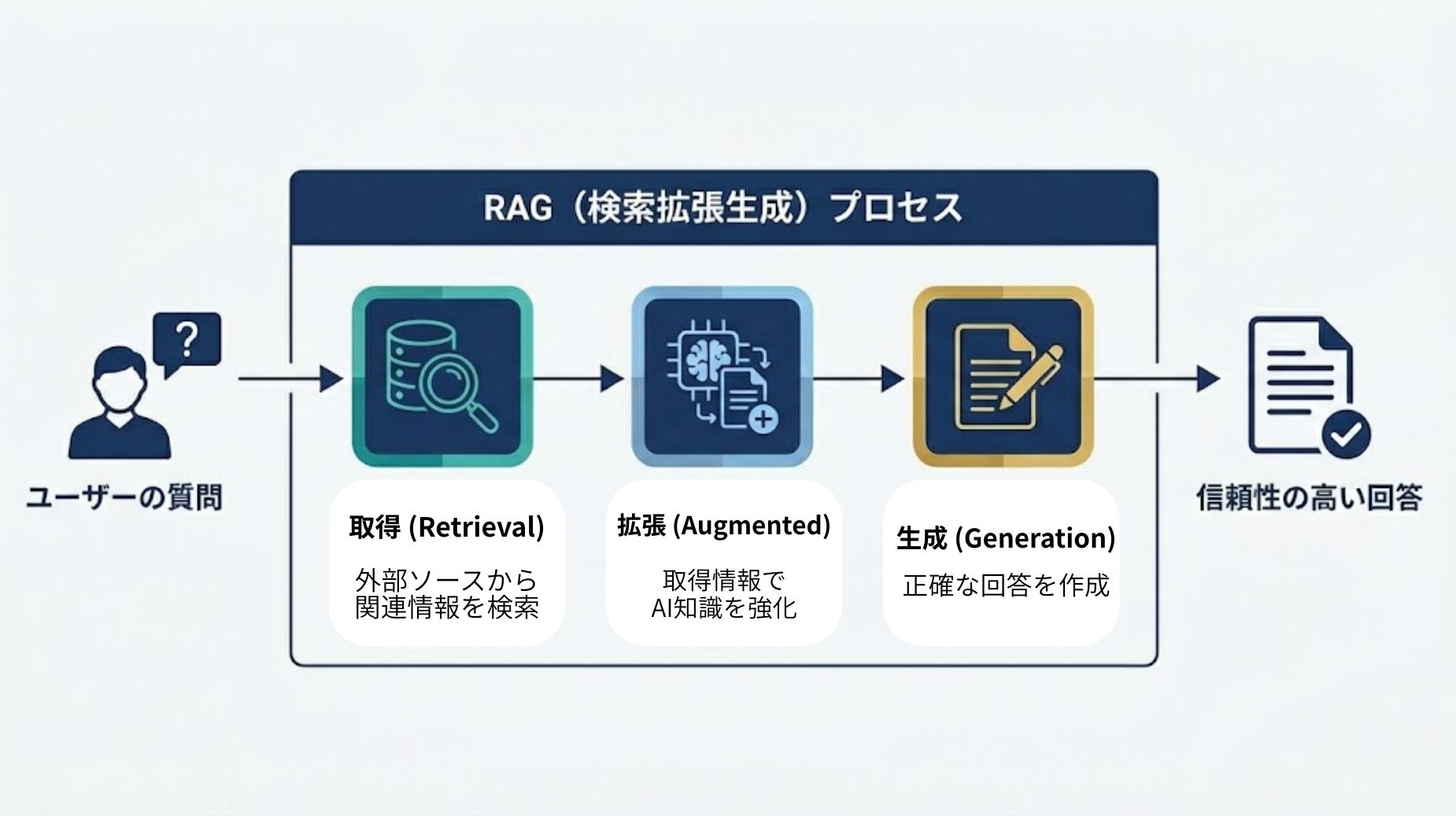 検索拡張生成（RAG）による回答生成