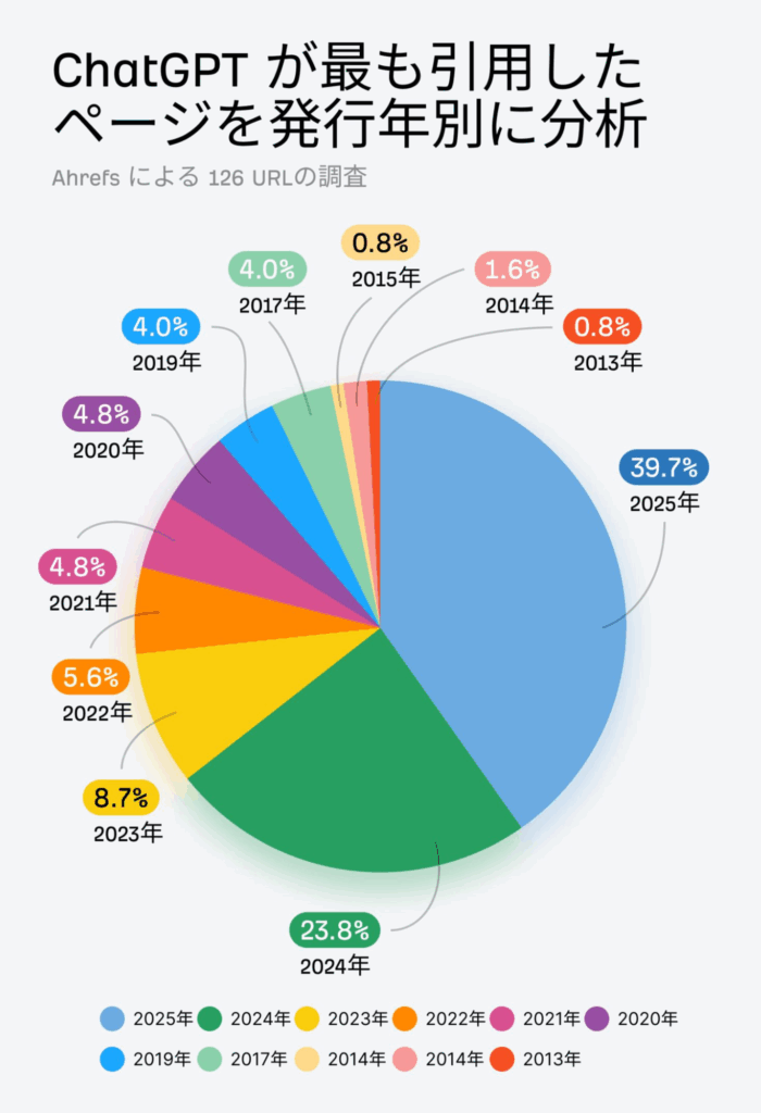 新しいページの引用傾向が高い
