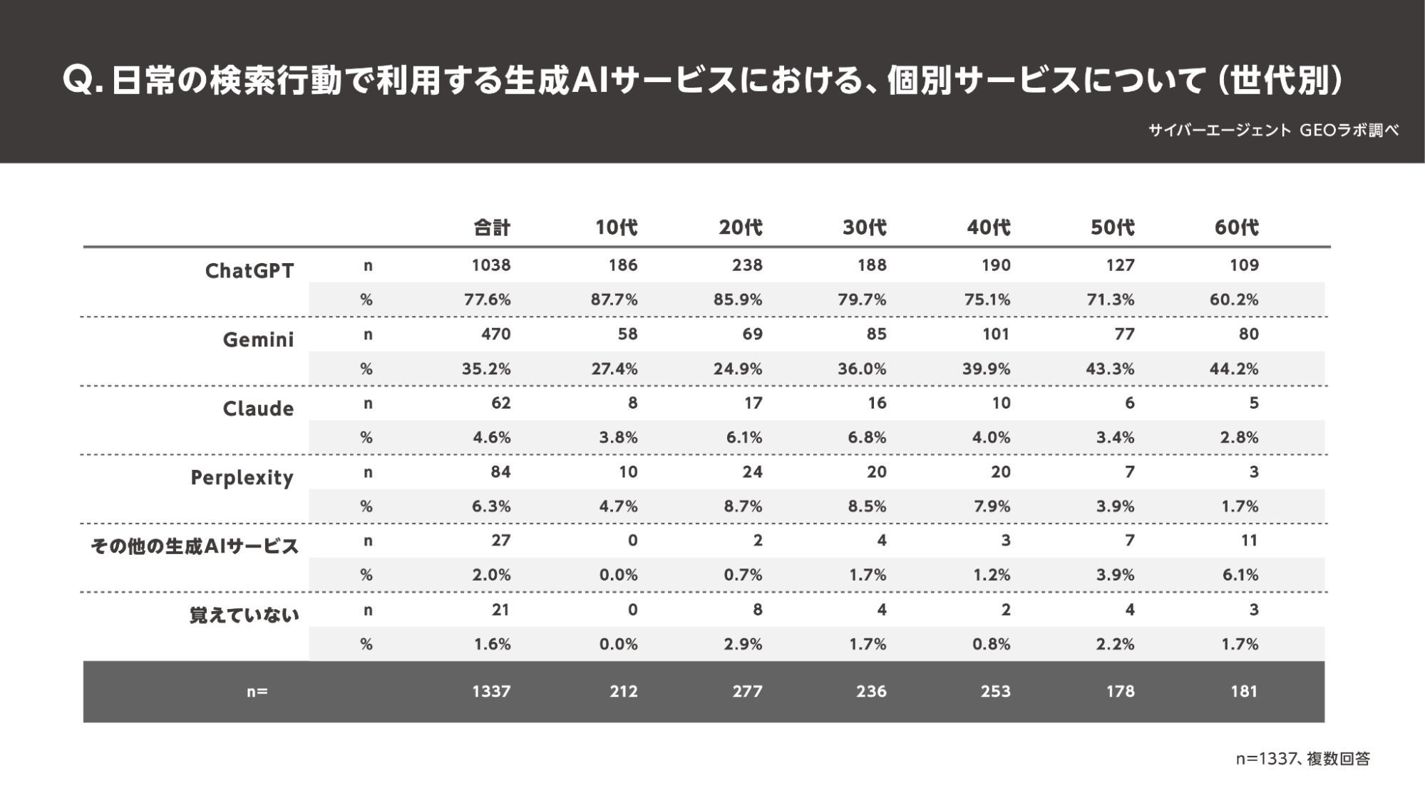 シェアの高いAIモデルのため露出が増える