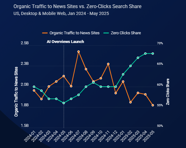 SEOに依存しない新しい流入経路を得られる