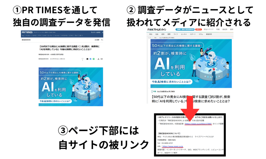 ドメインパワーの向上につながる被リンクを獲得することが可能
