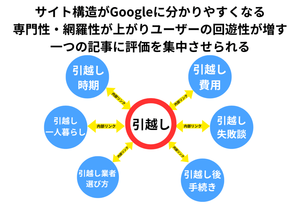 ②記事を増やし内部リンクでつなぐ
