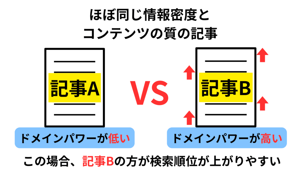 品質の記事があった場合に上位に表示されやすい
