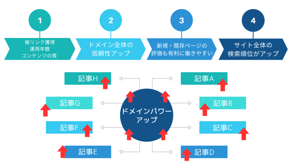 サイト全体の検索順位が上がりやすくなる