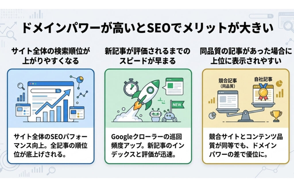 ドメインパワーが高いとSEOでメリットが大きい