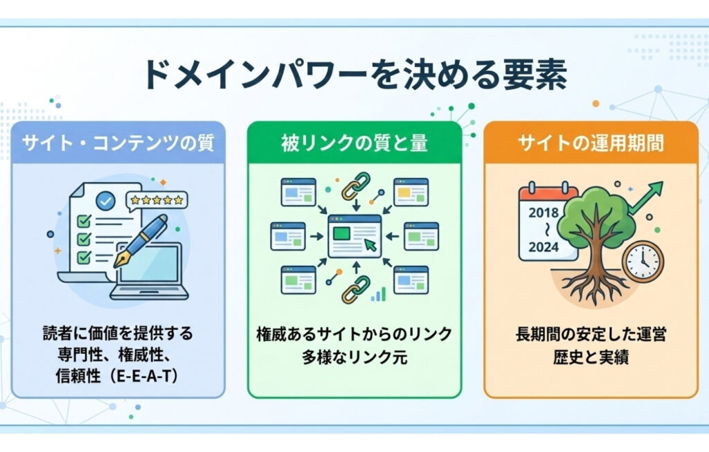 ドメインパワーを決める要素