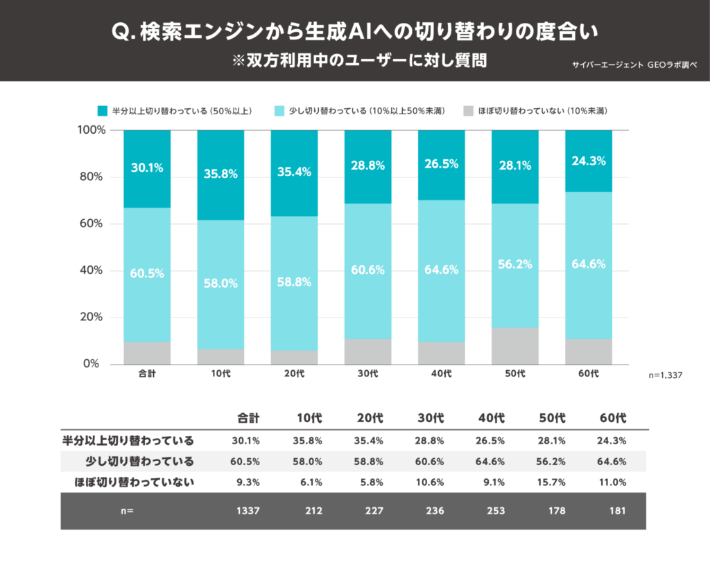 検索行動の変化：AI検索へのシフト