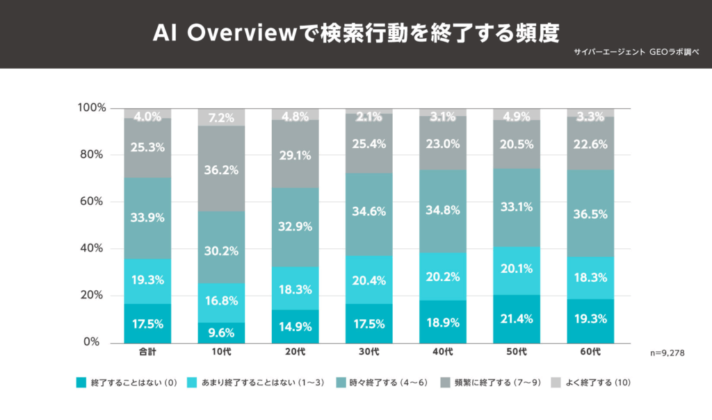 トラフィックの変化：ゼロクリック検索の一般化