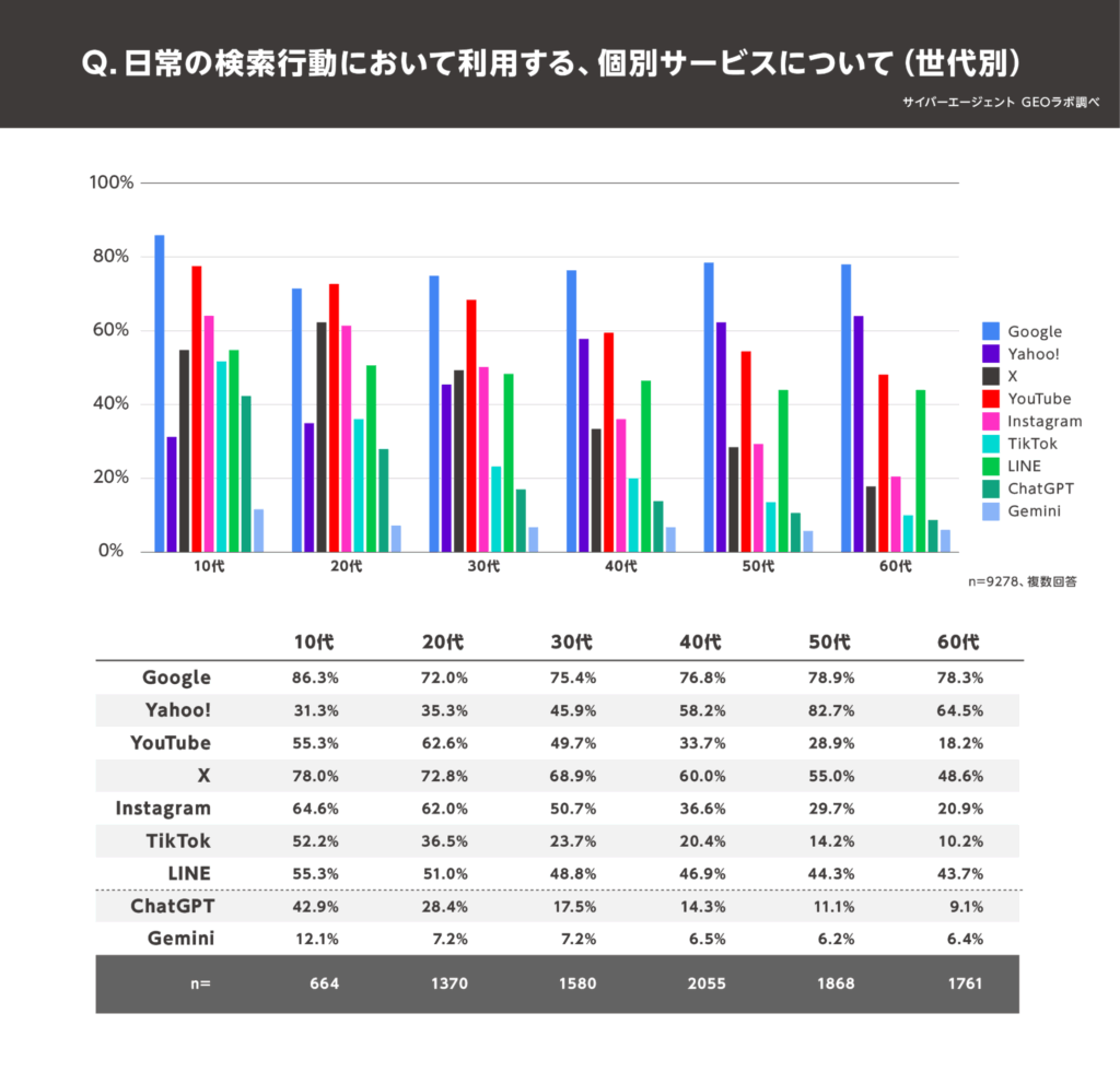 AI検索の普及によりPVそのものが発生しにくくなっている