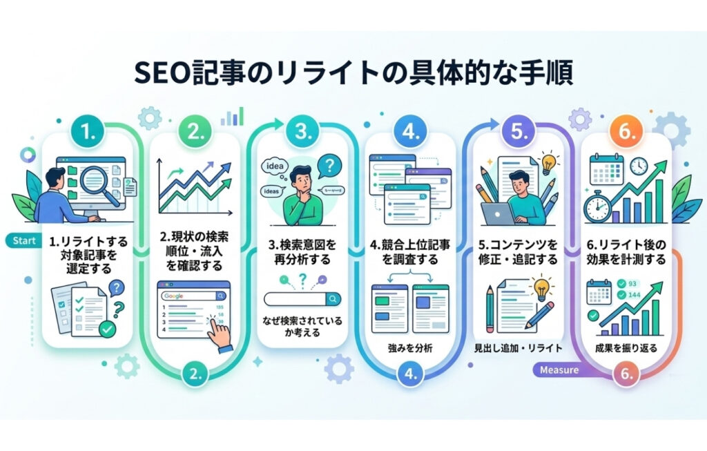 SEO記事のリライトの具体的な手順