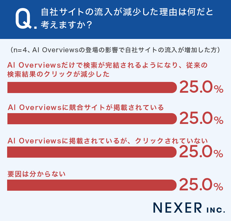 自社サイトの流入が減少した理由は何だと考えますか？