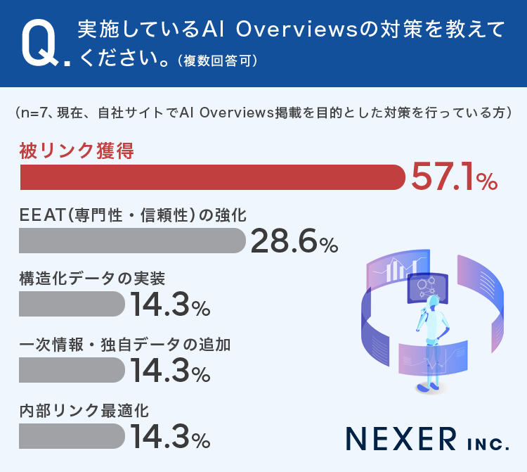 実施しているAI Overviewsの対策を教えてください。