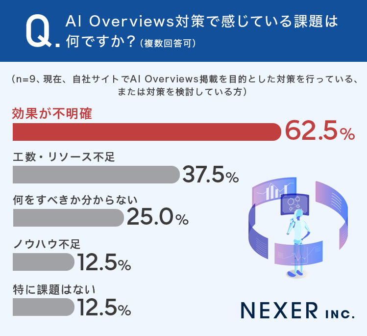 AI Overviews対策で感じている課題は何ですか？