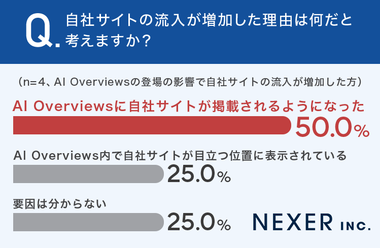 自社サイトの流入が増加した理由は何だと考えますか？