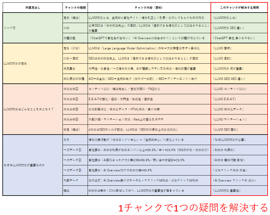 チャンク最適化のチャンク振り分け方