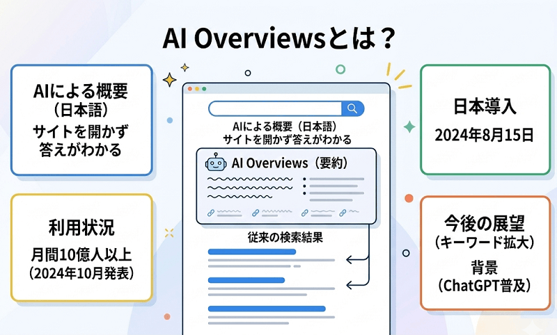 AI Overviewsとは何？