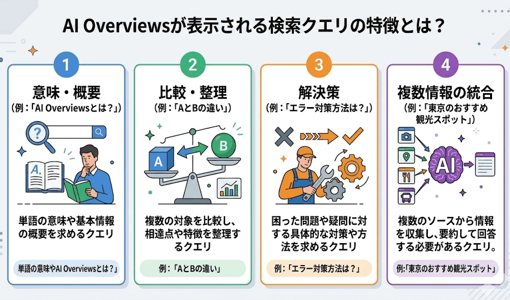 AI Overviewsが表示される検索クエリの特徴とは？