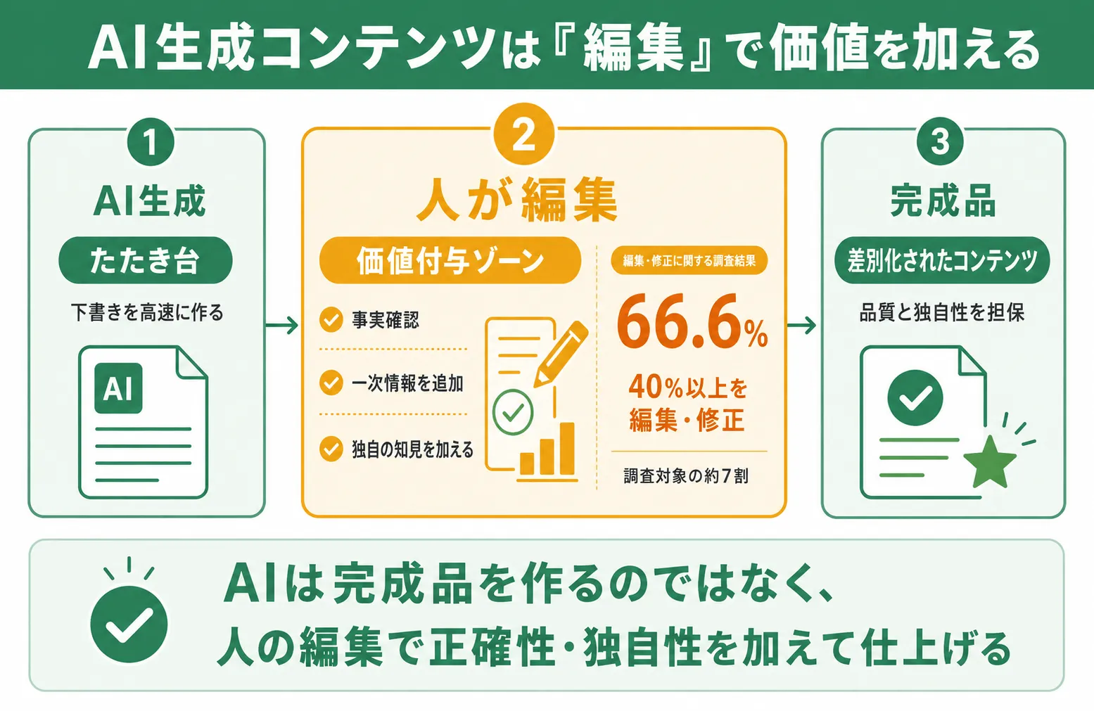 AI集客で押さえておくべき4つの限界