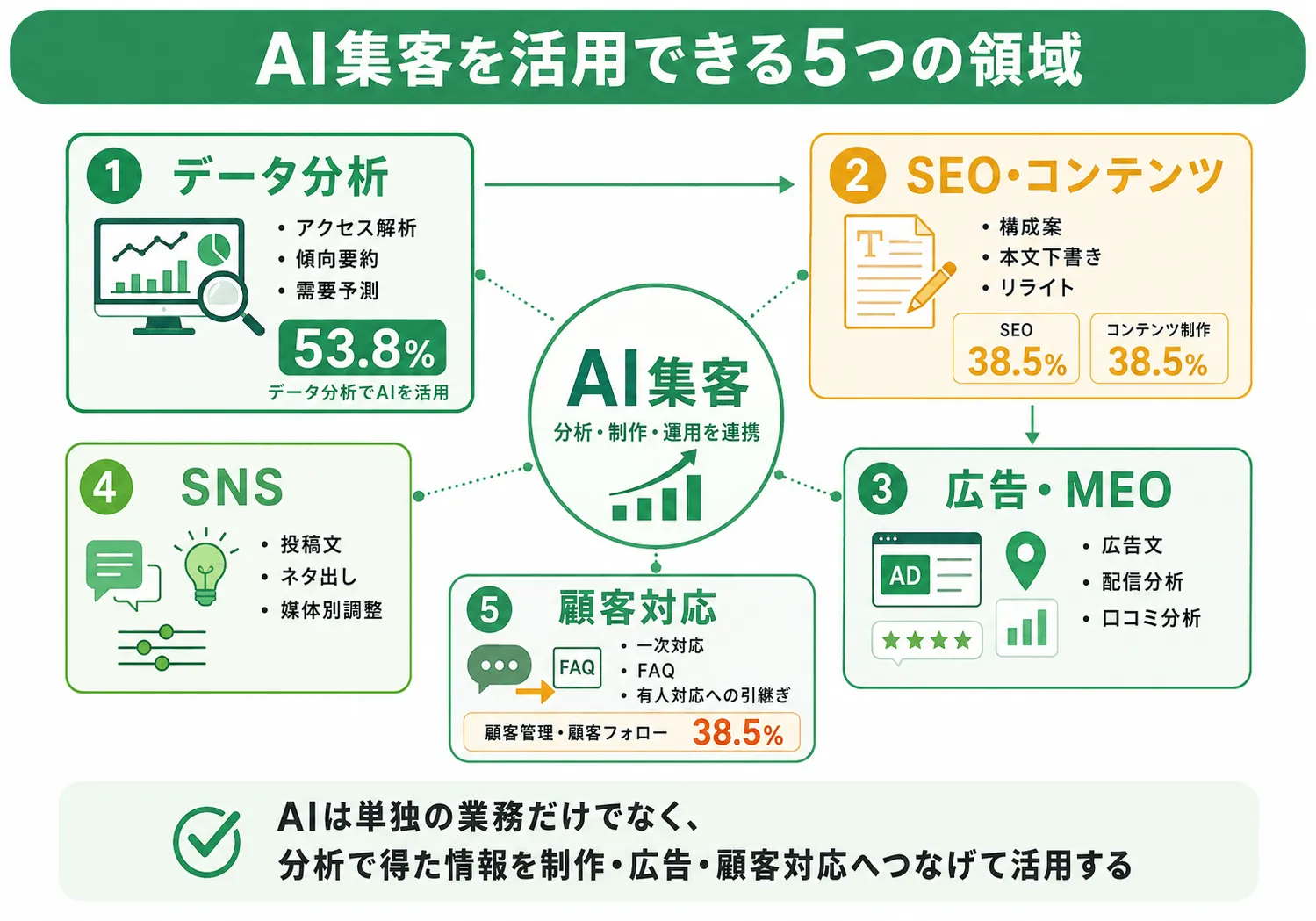 AI集客の活用領域5分野