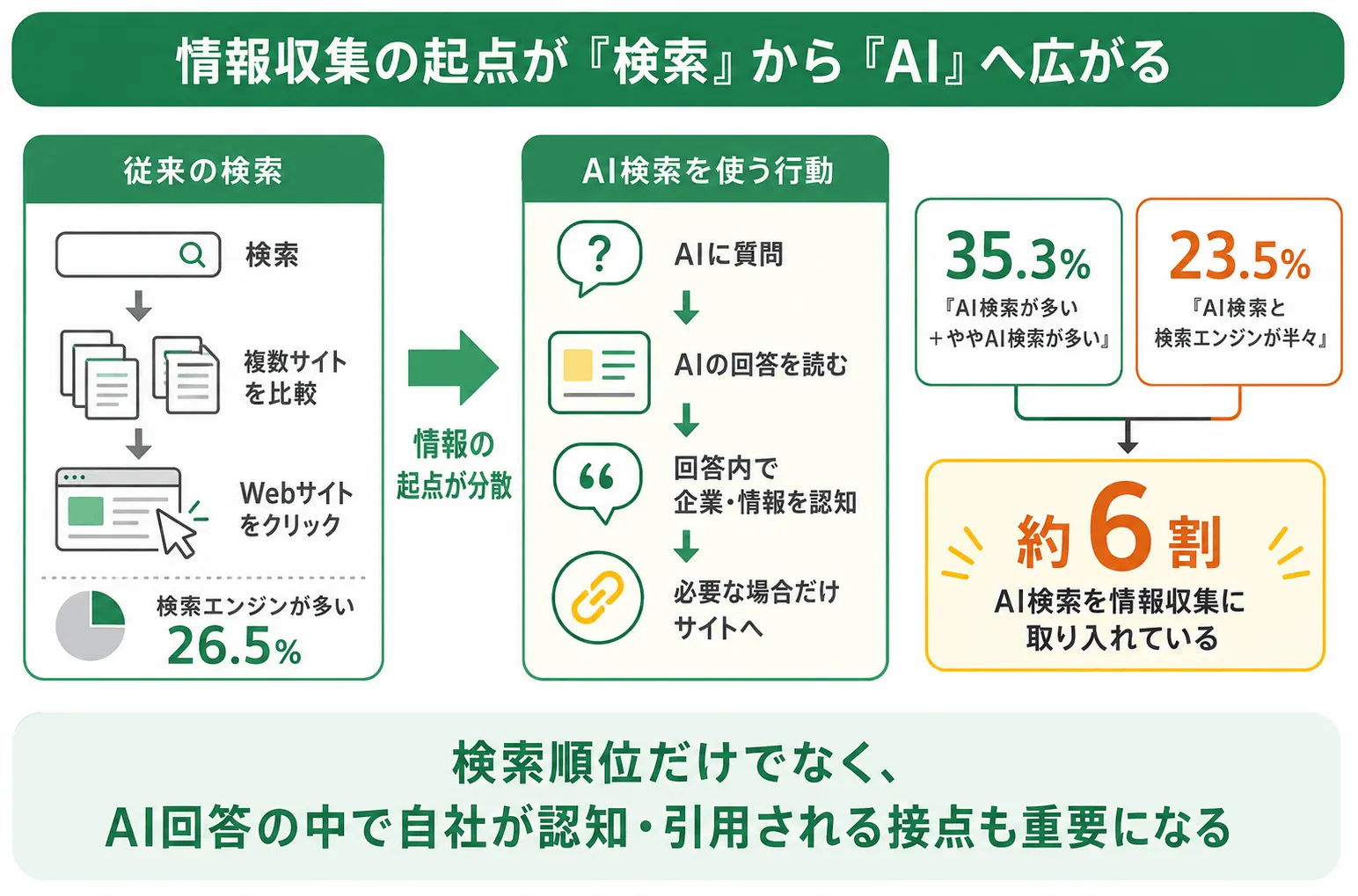 情報収集の起点はAI検索と検索エンジンのどちらが多いか