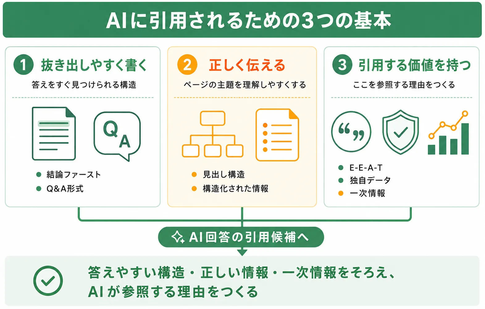 AIに引用されるための3つの基本